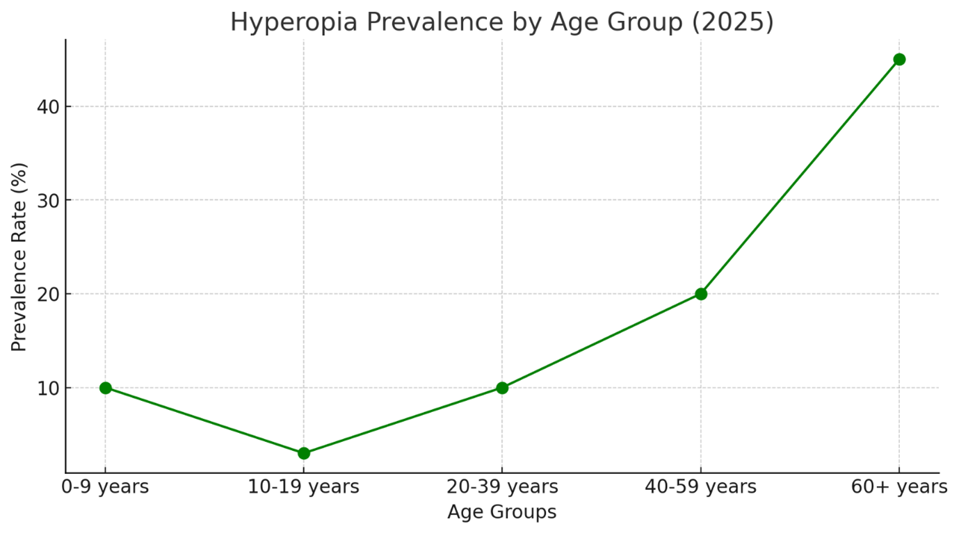 Hyperopia stats by age