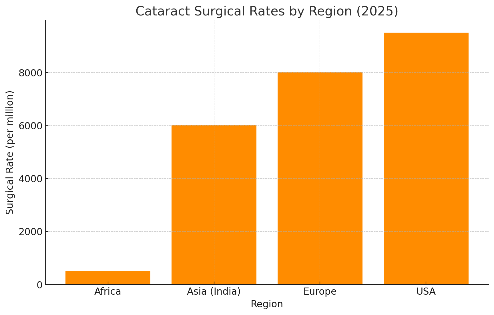 As of 2025, cataracts are responsible for almost 45% of global blindness