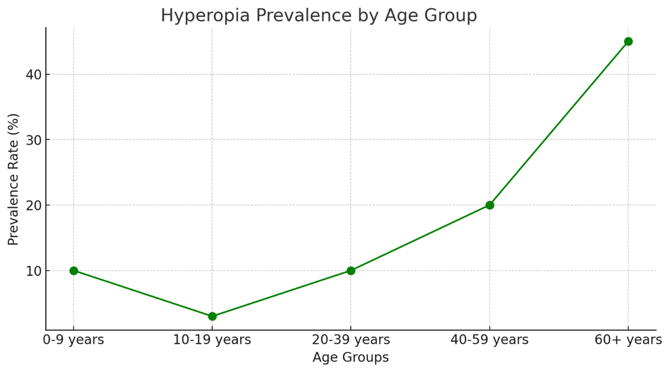 Hyperopia prevalence by age