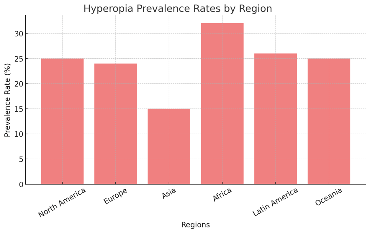 Hyperopia rates by region