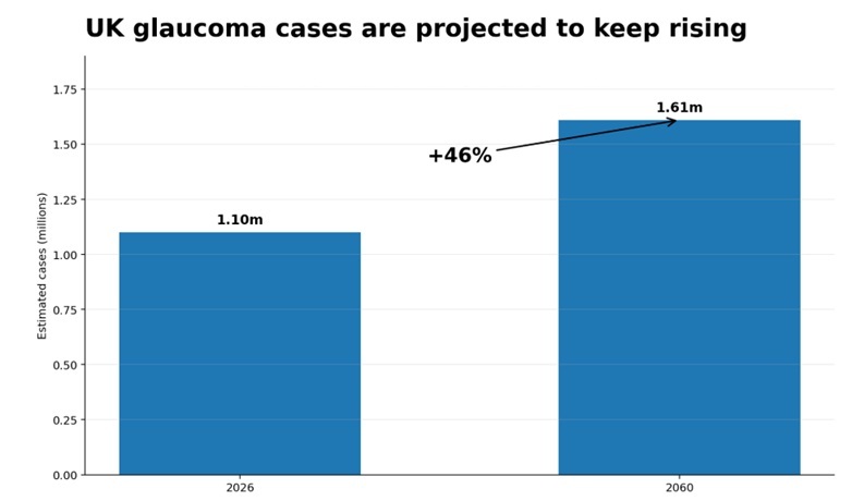 UK Glaucoma statistics