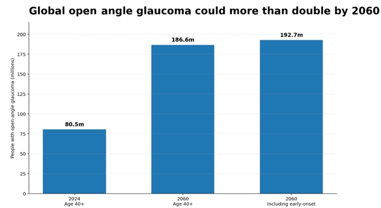 Glaucome stats rise worldwide